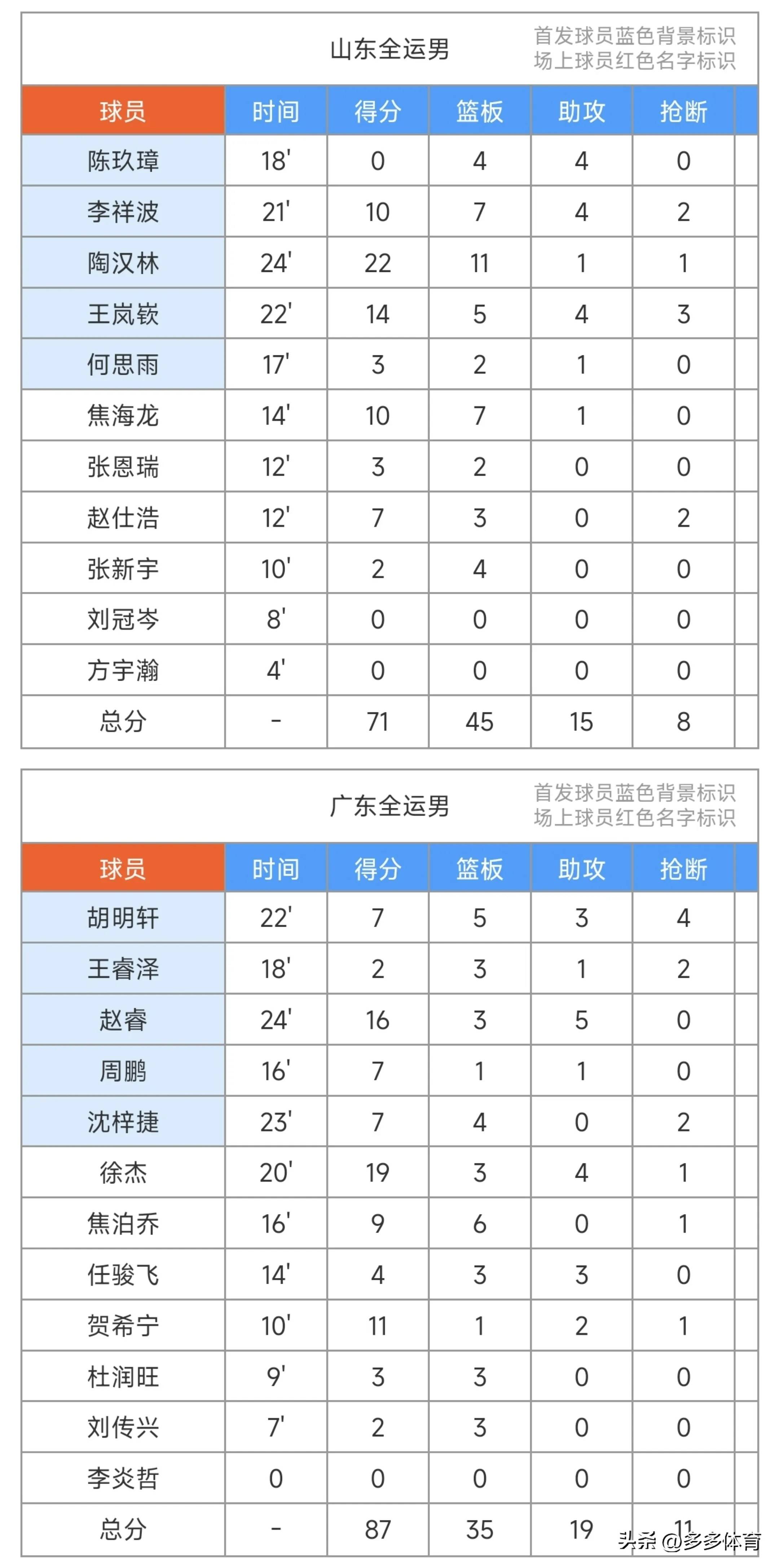 开云官方-包含太狠了！深圳男篮围绕全明星赛状态回暖巴特勒连续二十场比赛得分超过败北，冲刺阶段印第安纳步行者备战国王杯的词条